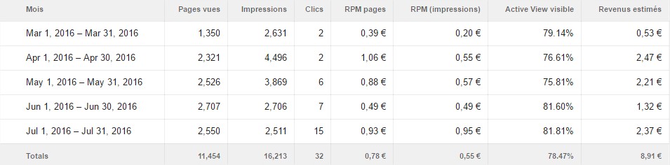 revenus adsense combien blog wordpress