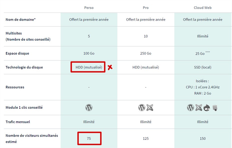 Offres OVH performances mutualisé